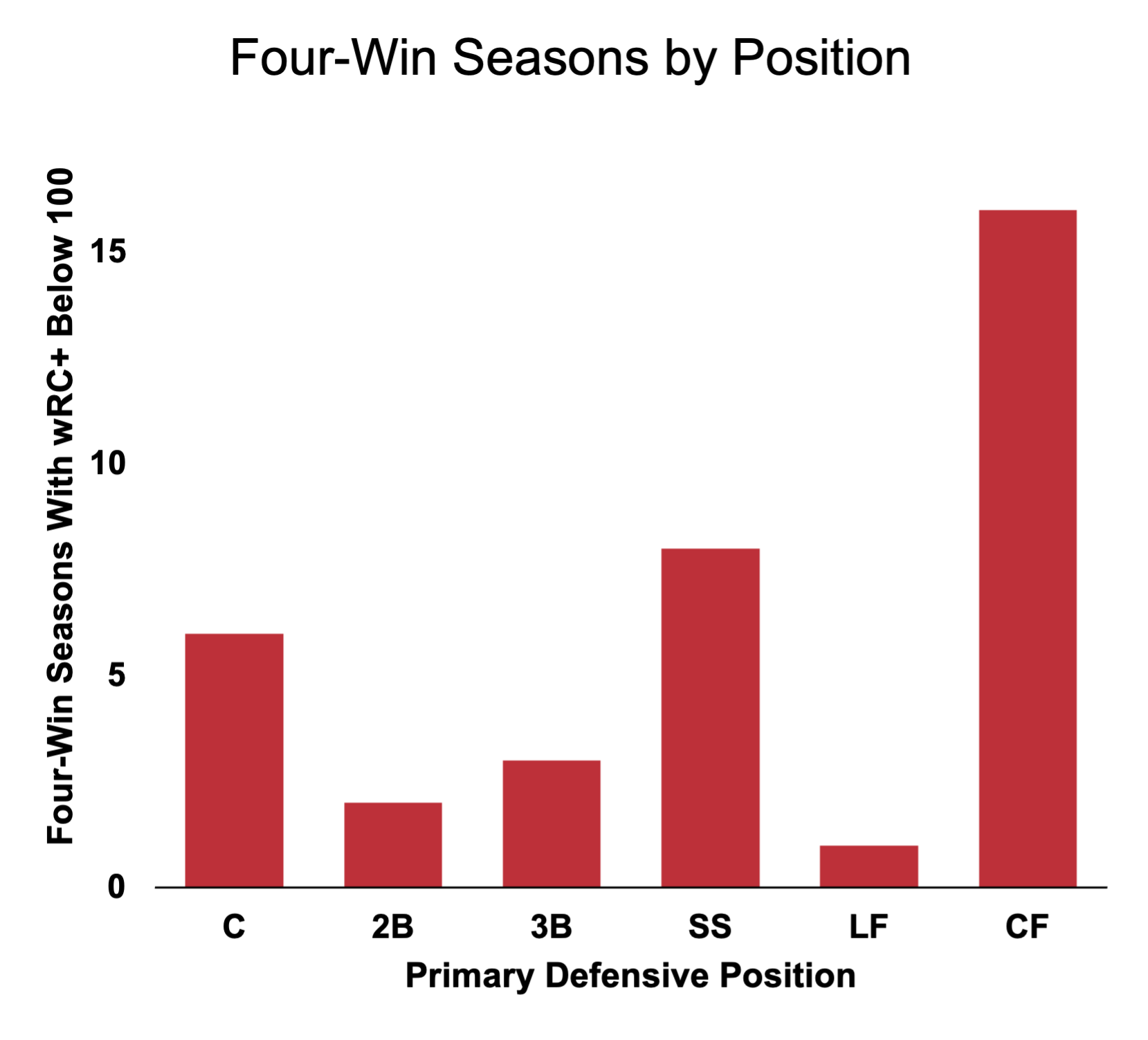 Four-Win Seasons by Position.png