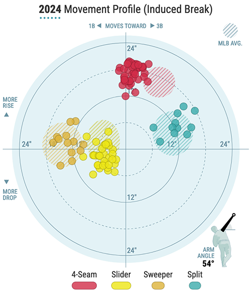 Richard Fitts Pitch Movement.png