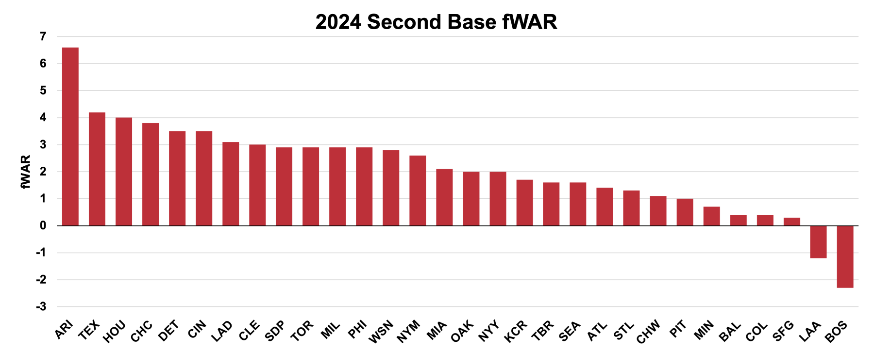 Second Base fWAR.png