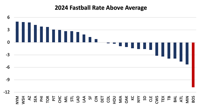 2024 Fastball Rate Above Average LORES.png