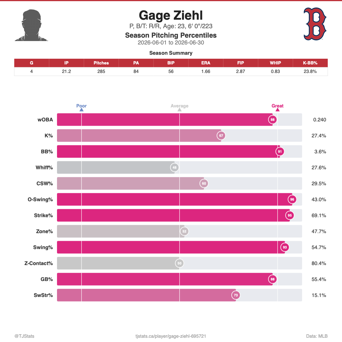 Gage_Ziehl_percentiles.png