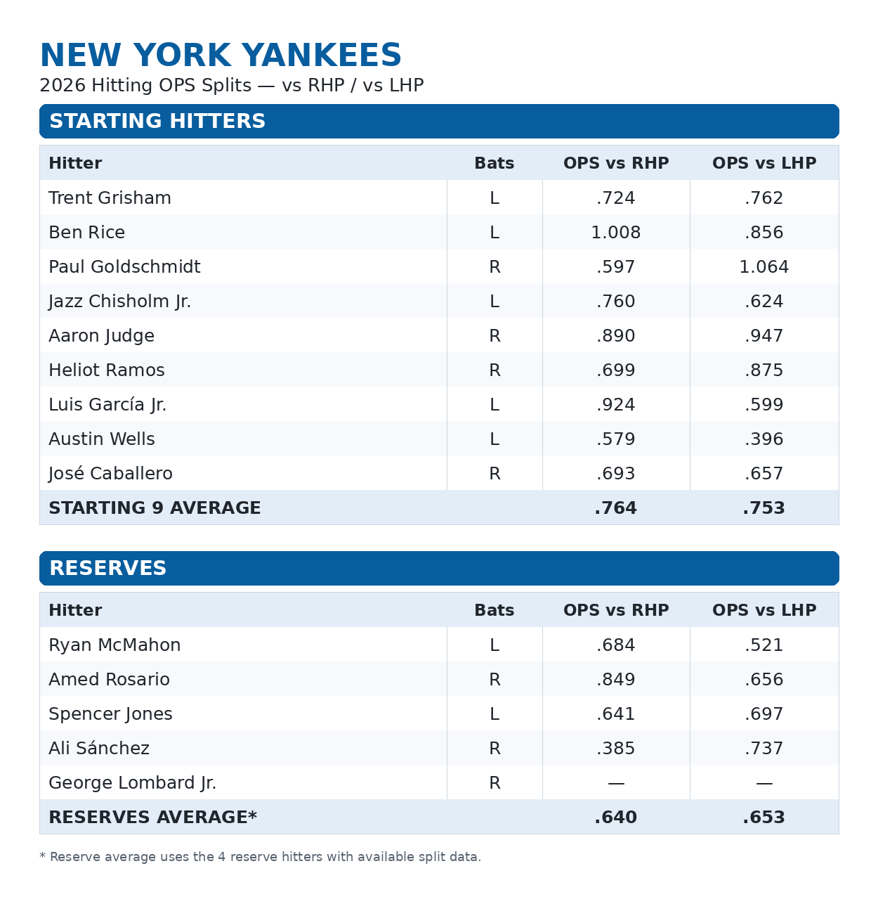 new_york_yankees_2026_ops_splits.png.fb8ed3761b377d503eb147ee8c34277e.png