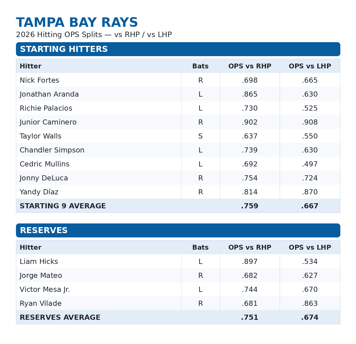 tampa_bay_rays_2026_ops_splits.png.5a3e37530446a1a79a85631bddf17c76.png